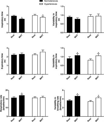 Increased Respiratory Modulation of Blood Pressure in Hypertensive Patients